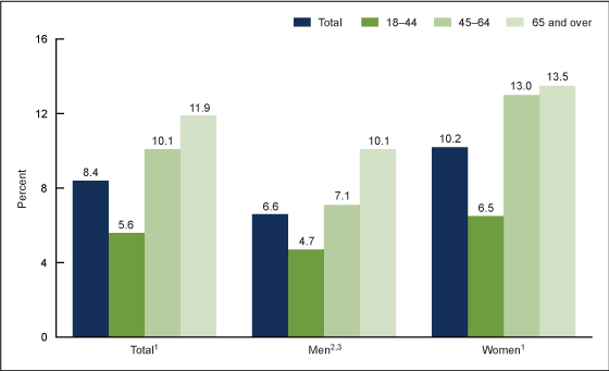Figure 2 is a bar chart showing the percentage of the total population, men, and women who took sleep medication every day or most days in the past 30 days to help them fall or stay asleep. The age groups shown are 18–44, 45–64, and 65 and over.