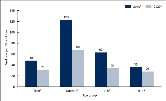 Figure 1 is a bar chart showing emergency department visit rates per 100 patients aged 0–17 in 2019 and 2020 by the age groups 0–17 years, under 1 year, 1–5 years, and 6–17 years.