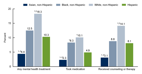 Figure 3 is a bar chart showing the percentage of children aged 5–17 years who had received any mental health treatment, taken medication for their mental health, or received counseling or therapy from a mental health professional in the past 12 months, by race and Hispanic origin. The categories shown are Asian non-Hispanic, Black non-Hispanic, White non-Hispanic, and Hispanic. 