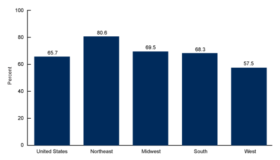 Figure 4 is a bar chart showing the percentage of drug overdose deaths involving psychostimulants with co-involvement of opioids, by Census region for 2021 in the United States.