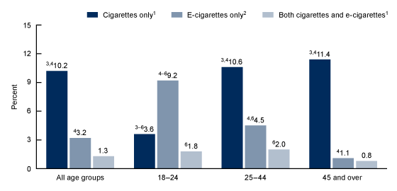  Figure 4 is a bar chart that shows the percentage of adults aged 18 and over who currently smoke cigarettes use e-cigarettes, by age group: United States, 2021.