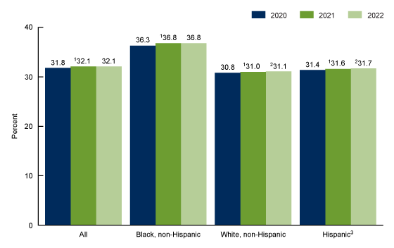 Figure 3 is a bar graph showing the cesarean delivery rates, by race and Hispanic origin of mother: United States, 2020–2022.