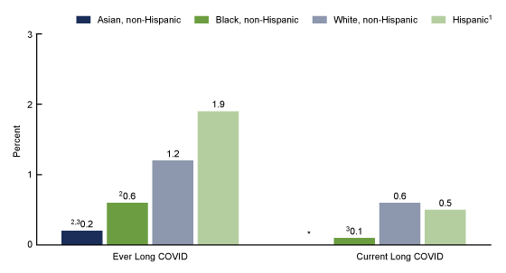 Figure 3 is a bar chart showing emergency department visit rates per 100 people by primary expected source of payment for 2021.Figure 3 is a bar chart showing the percentage of children who ever had Long COVID or currently had Long COVID by race and Hispanic origin in 2022.