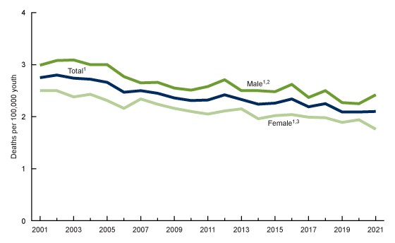 Figure 1. This is a line chart of cancer death rates for youth ages 0–19 years in total and for females and males, for the United States, 2001 to 2021. 