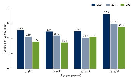  Figure 2. This is a bar chart of cancer death rates for youth ages 0–19 years by 5-year age groups, for the United States, 2001, 2011 and 2021. 