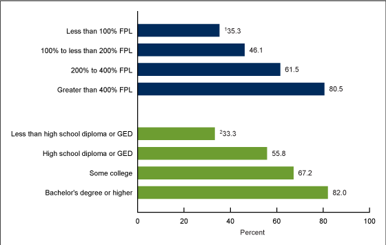 Figure 2 is a bar chart that shows the shows the percentage of adults age 65 and older who had a dental visit in the past 12 months by family income as a percentage of the federal poverty level and education level in the United States in 2022.