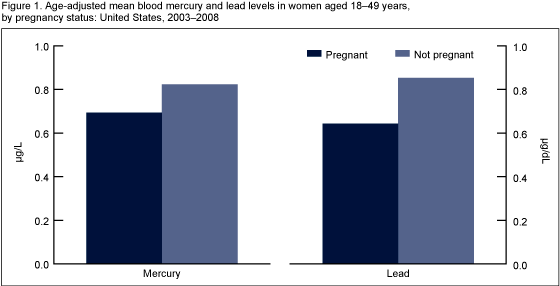 Figure 1 is a bar chart showing age-adjusted geometric mean lead and mercury levels among pregnant and non-pregnant women, aged 18 to 49 years.