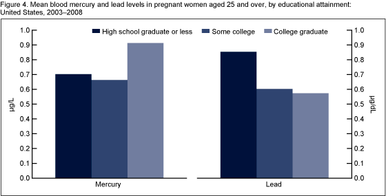 Figure 4 is a bar chart showing geometric mean lead and mercury levels among pregnant women by educational attainment.