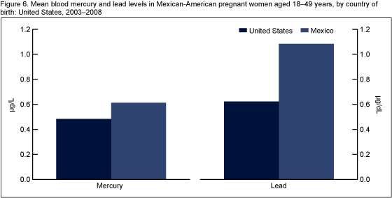 Figure 6 is a bar chart showing geometric mean lead and mercury levels among Mexican American pregnant women by country of birth.
