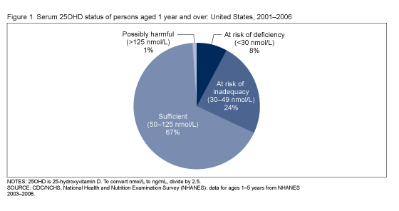 Figure 1 is a pie chart showing percent distribution of serum 25-hydroxyvitamin D status in four categories in 2001 through 2006. At risk of deficiency is less than 30 nmol/L; at risk of inadequacy is 30 to 49 nmol/L; sufficient is 50 to 125 nmol/L; and possibly harmful is greater than 125 nmol/L.