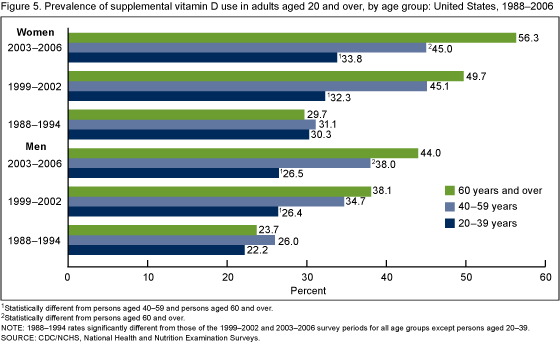 Figure 5 is a bar chart showing the percentage of persons using a dietary supplement containing vitamin D by gender among adults aged 20 and over for 1988–2006.