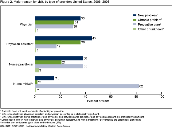 Figure 2 is a bar chart showing the major reasons for visits to community health centers, by type of provider seen. 