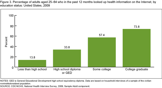 Figure 3 is a bar chart showing percentage of adults aged 25-64 who in the past 12 months looked up health information on the internet, by education status for 2009.