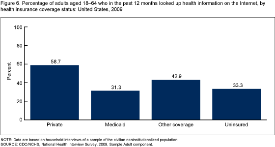 Figure 6 is a bar chart showing percentage of adults aged 18-64 who in the past 12 months looked up health information on the internet, by health insurance coverage status for 2009.