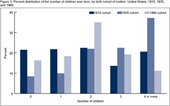 Figure 3 is a clustered bar chart displaying the percent distribution of the number of children ever born of women in the 1910, 1935, and 1960 birth cohorts.