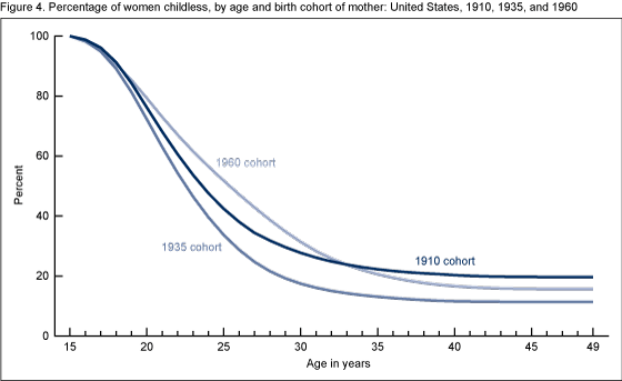 Figure 4 is a line graph displaying the percentage of women remaining childless, based on the initial cohort of women at age 15, for women in the 1910, 1935, and 1960 birth cohorts by age of mother.