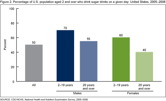 Figure 2 is a bar chart showing the percentage of those aged 2 and over who drink sugar drinks on a given day by sex and age for combined years 2005 through 2008.