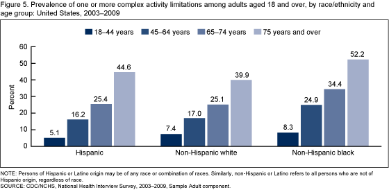 Figure 5 is a bar chart showing the prevalence of one or more complex activity limitations among adults aged 18 and over, by race/ethnicity and age group, for 2003 through 2009.