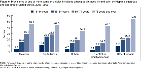 Figure 6 is a bar chart showing the prevalence of one or more complex activity limitations among adults aged 18 and over, by Hispanic subgroup and age group, for 2003 through 2009.
