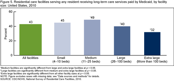 Figure 5 is a bar chart on percentages of residential care facilities serving those with Medicaid-paid long-term care services by facility size for 2010. 