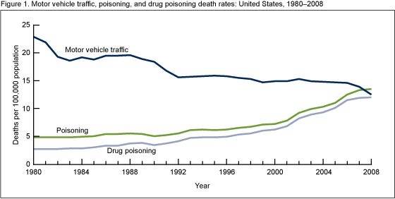 Figure 1 is a line graph showing motor vehicle traffic, poisoning, and drug poisoning death rates from 1980 through 2008.