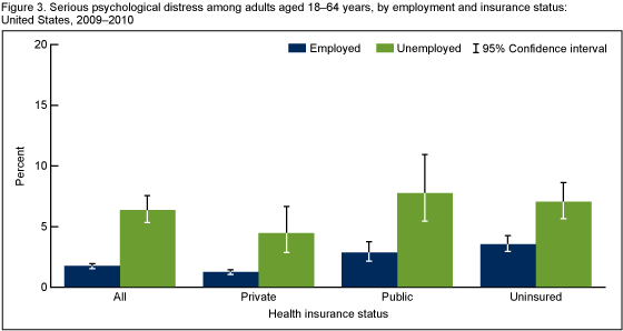 Figure 3 is a bar chart showing the percentage of employed and unemployed adults aged 18–64 with serious psychological distress by insurance status.