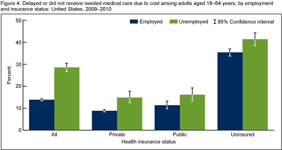 Figure 4 is a bar chart showing the percentage of employed and unemployed adults aged 18–64 who had delayed and/or no medical care due to cost by insurance status.