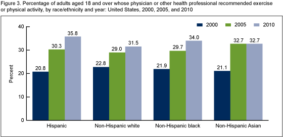 Figure 3 is a bar chart showing the percentage of adults aged 18 years and over whose physician or other health professional recommended exercise or physical activity, by race/ethnicity and year: United States, 2000, 2005, and 2010