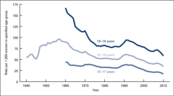 Figure 1 is a line graph of the annual birth rates for teenagers aged 15–19 between 1940 and 2010 and teenagers aged 15–17 and 18–19 between 1960 and 2010.