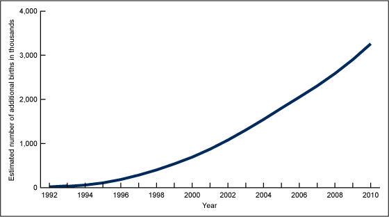 Figure 4 is a line graph of the estimated cumulative number of additional births to teenagers aged 15–19 from 1992 to 2010 if 1991 birth rates had continued.