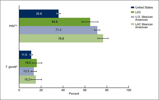 Figure 3 is a bar graph showing the percent seropositive to hepatitis A virus, among those age 6 years and over, and Toxoplasma gondii , among those age 6–49 years, in Los Angeles County and the United States in the total population and among the Mexican-American population from the 1999-2004 NHANES.
