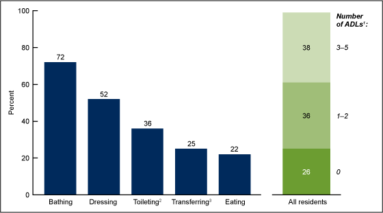 Figure 3 a bar chart showing limitations in activities of daily living among residential care residents in 2010.
