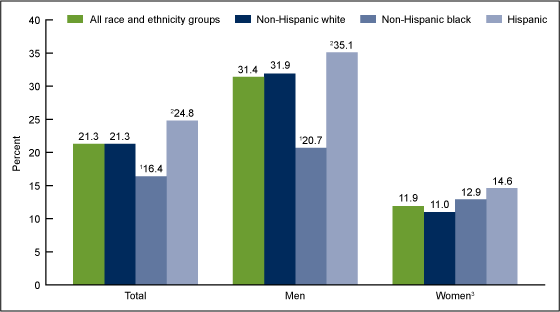 Figure 4 is a bar chart showing the percentage of adults with low HDL cholesterol by sex and race and ethnicity for survey period 2009 and 2010.