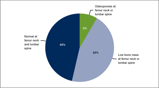 Figure 1 is a pie chart showing the skeletal status of persons aged 50 years and older in three categories in 2005-2008:  osteoporosis at femur neck or lumbar spine, low bone mass at femur neck or lumbar spine, and normal at femur neck and lumbar spine.