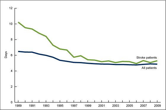 Figure 3 is a line graph showing average length of hospital stay for stroke patients and for all patients, from 1989 through 2009.