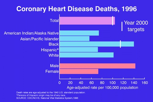 coronary heart disease statistics. (Heart disease) - On the
