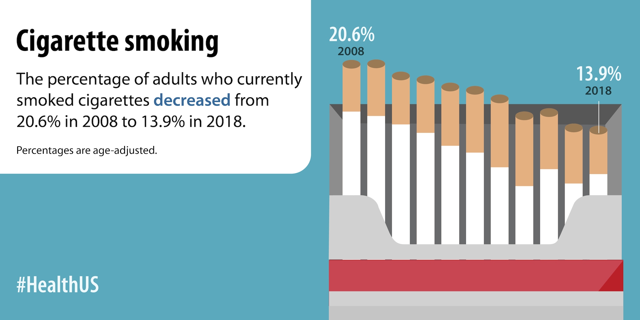 The percentage of adults who currently smoked cigarettes decreased from 20.6% in 2008 to 13.9% in 2018.