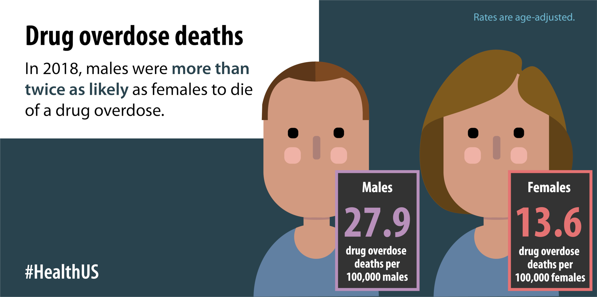 In 2018, males were more than twice as likely as females to die of a drug overdose.