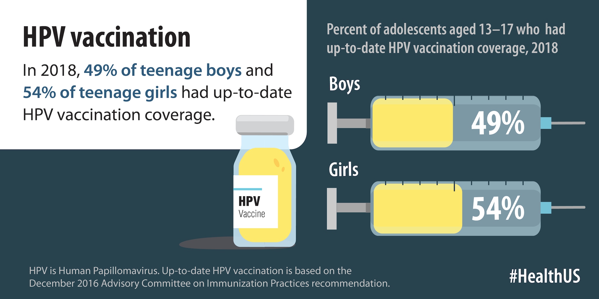 In 2018, 49% of teenage boys and 54% of teenage girls had up-to-date HPV vaccination coverage.