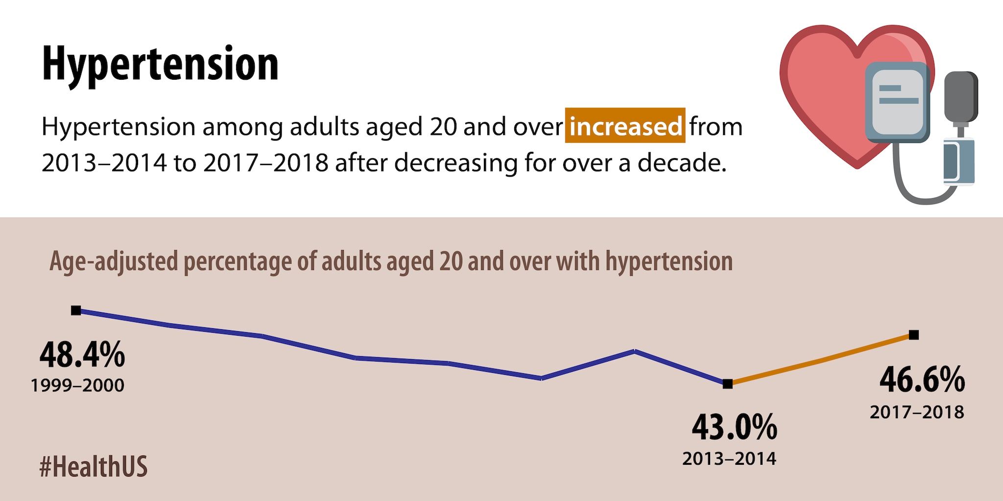 Hypertension among adults aged 20 and over increased from 2013-2014 to 2017-2018 after decreasing for over a decade.