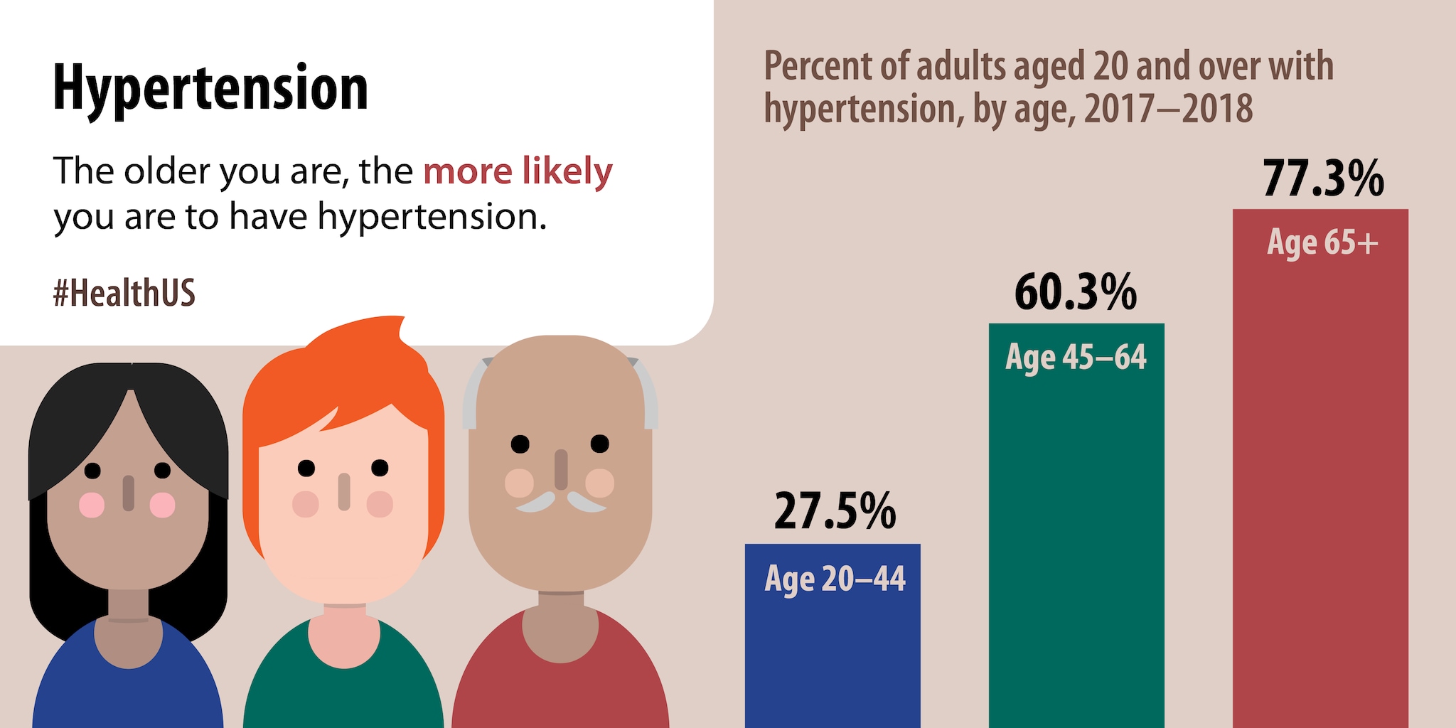 The older you are, the more likely you are to have hypertension.