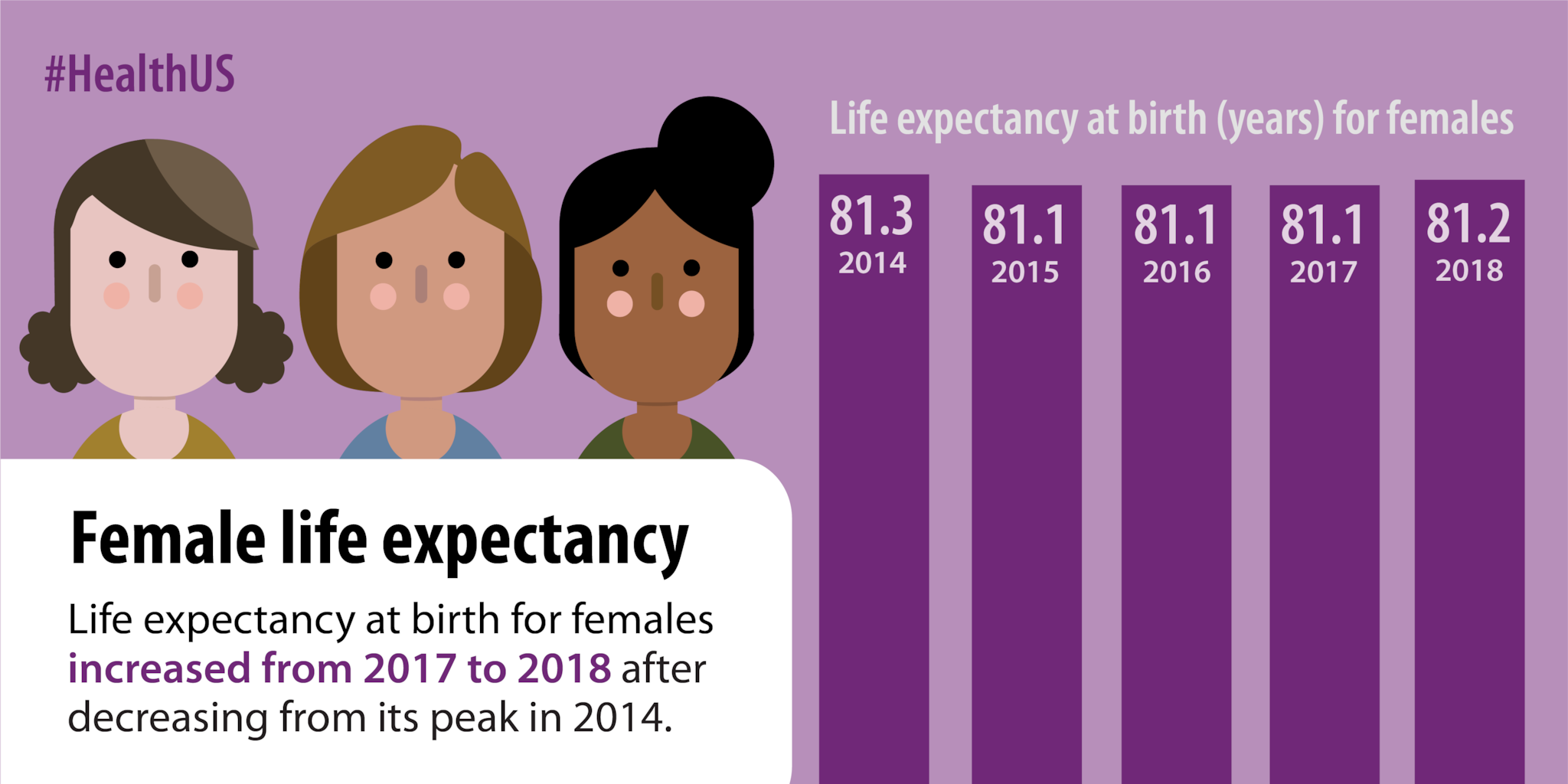 Life expectancy at birth for females increased from 2017 to 2018 after decreasing from its peak in 2014.
