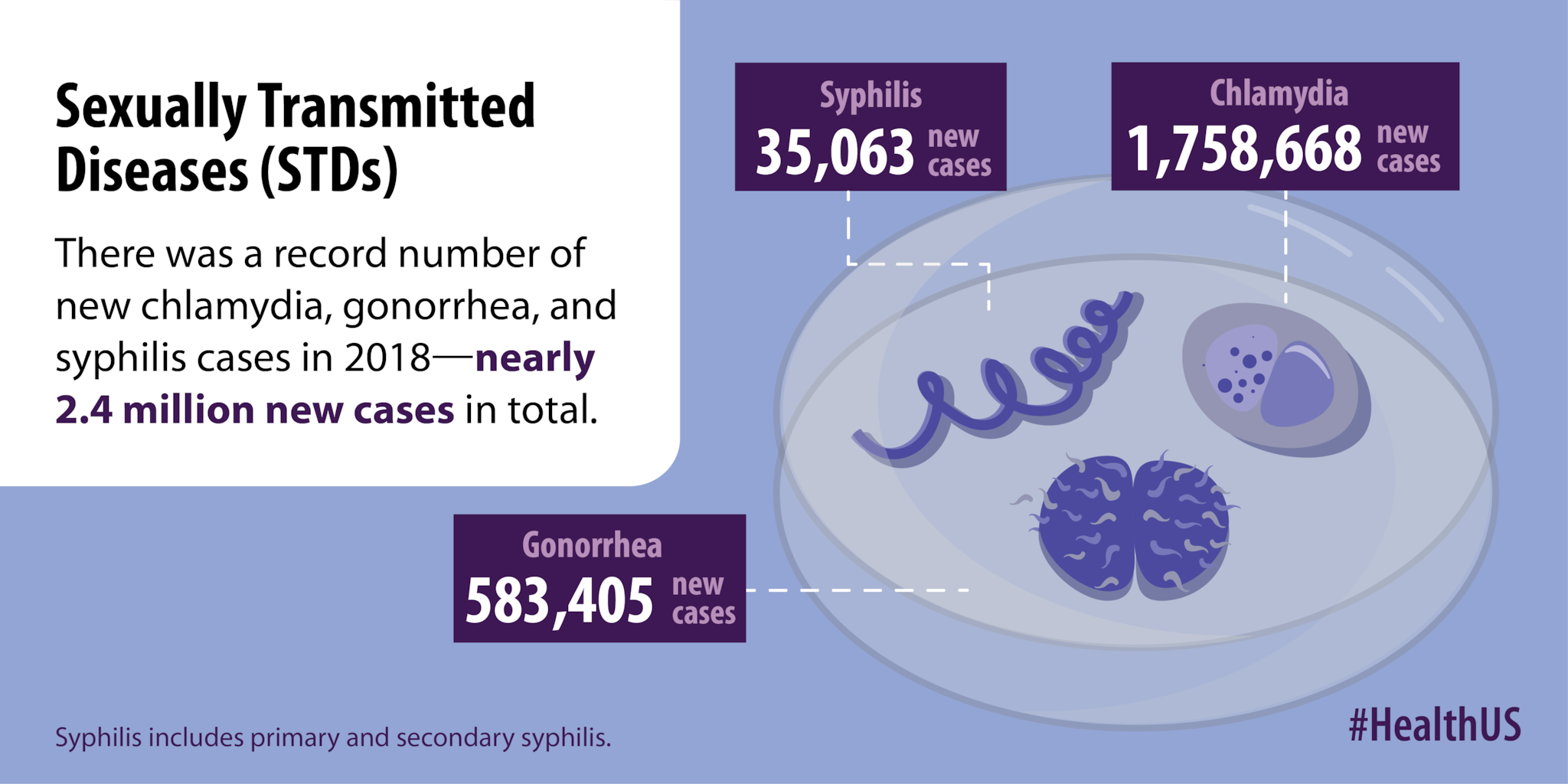 There was a record number of new chlamydia, gonorrhea, and syphilis cases in 2018 - nearly 2.4 million new cases in total.