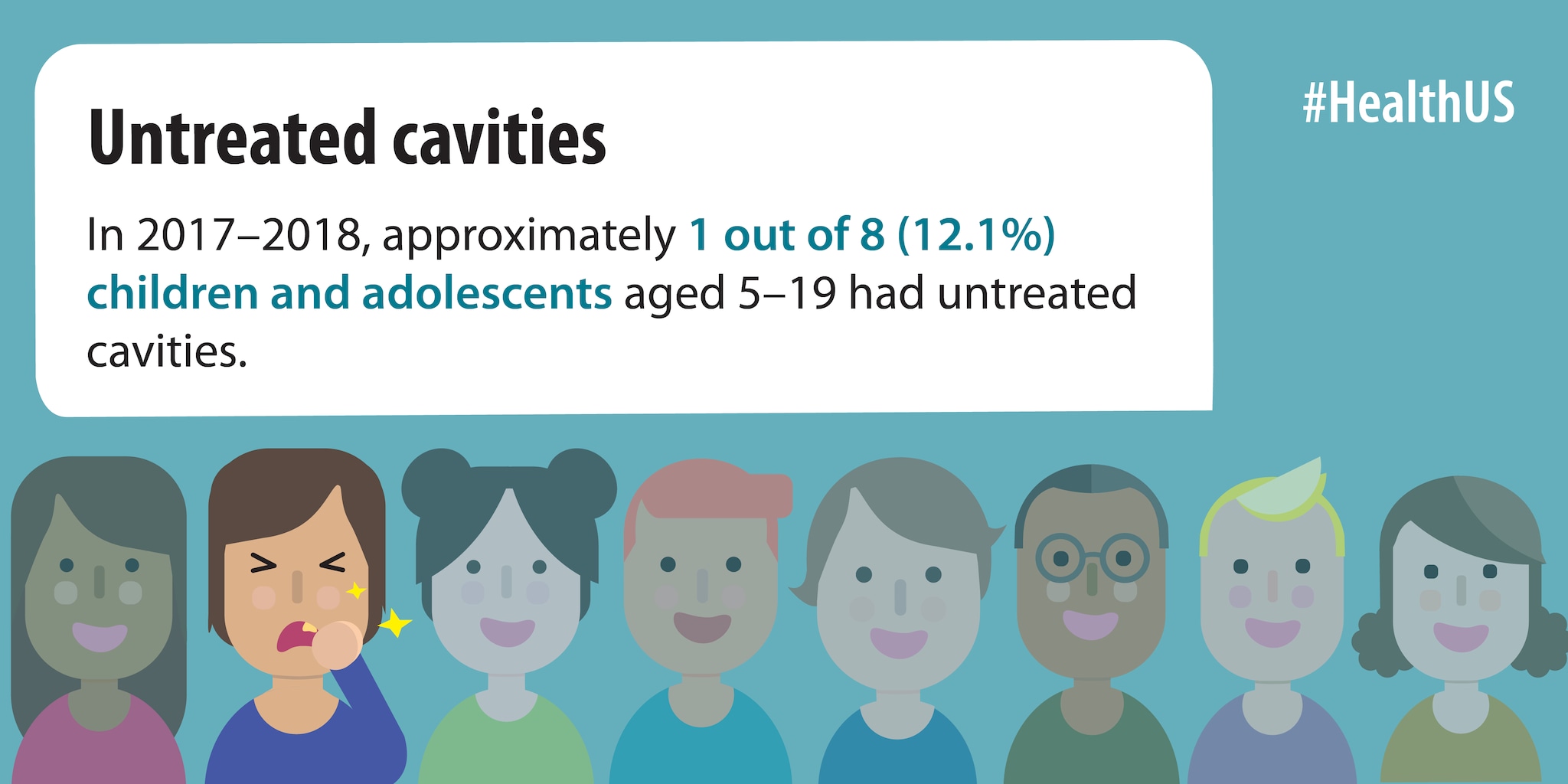 In 2017-2018, approximately 1 out of 8 (12.1%) children and adolescents aged 5-19 had untreated cavities.