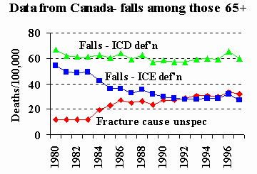 Line Chart. Data from Canada. Falls among those 65+