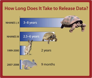 chart showing  reduced time to release data: NHANES I, II 3-8 yrs; NHANES III 2.5-6 yrs; 1999-2000 2 yrs; 2007-2008 9 months