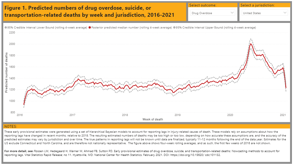 early model based drug overdose death counts