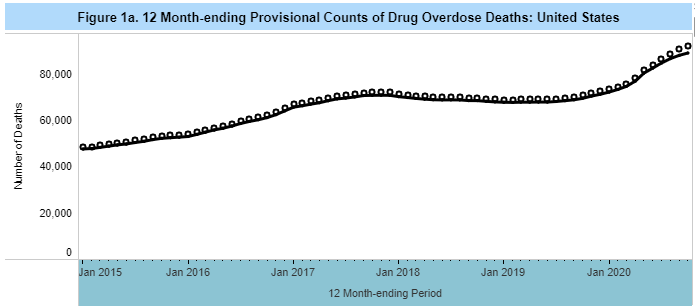 monthly provisional drug overdose death counts