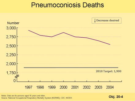 A picture of a chart that shows that the number of pneumoconiosis deaths has dropped from almost 3000 deaths to almost 2500 deaths annually, but is still short of the healthy people 2010 target of 1900 deaths annually.