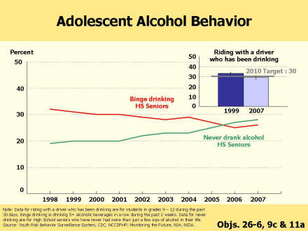 The ‘pop-up’ bar chart shows the percent of students in grades 9-12 in 1999 (baseline) and 2007 (most recent data year) who have ridden, in the past 30 days with a driver who has been drinking.
